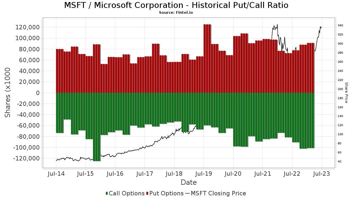 MSFT - Microsoft Corporation Stock - Stock Price, Institutional ...