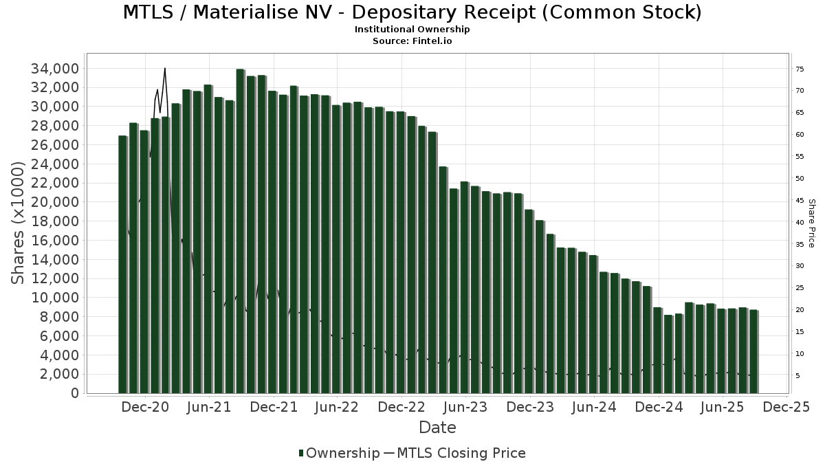 MTLS / Materialise NV - Depositary Receipt (Common Stock) Shares Held by Institutions