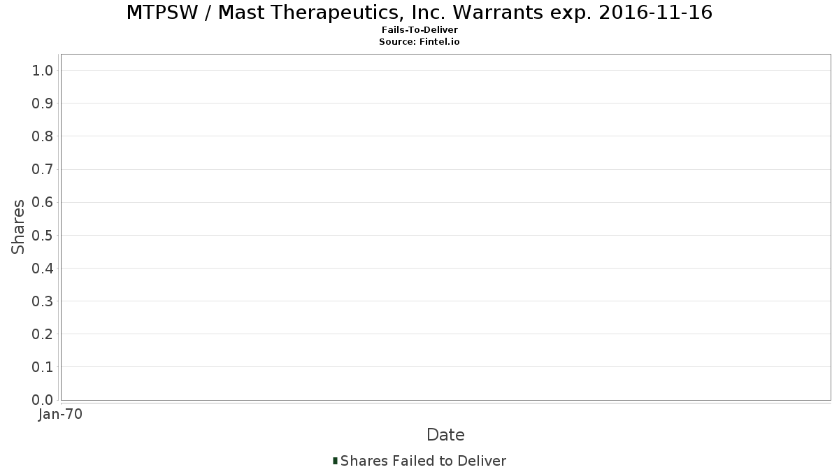 MTPSW / Mast Therapeutics, Inc. Warrants exp. 2016-11-16 Impossibilitato a consegnare