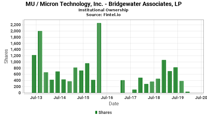 Bridgewater Associates, LP reports 27.09% increase in ownership of MU / Micron Technology, Inc.