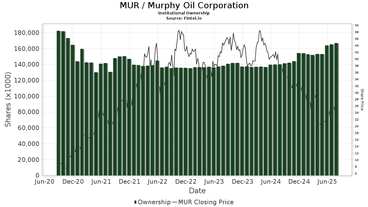 MUR / Murphy Oil Corporation Shares Held by Institutions