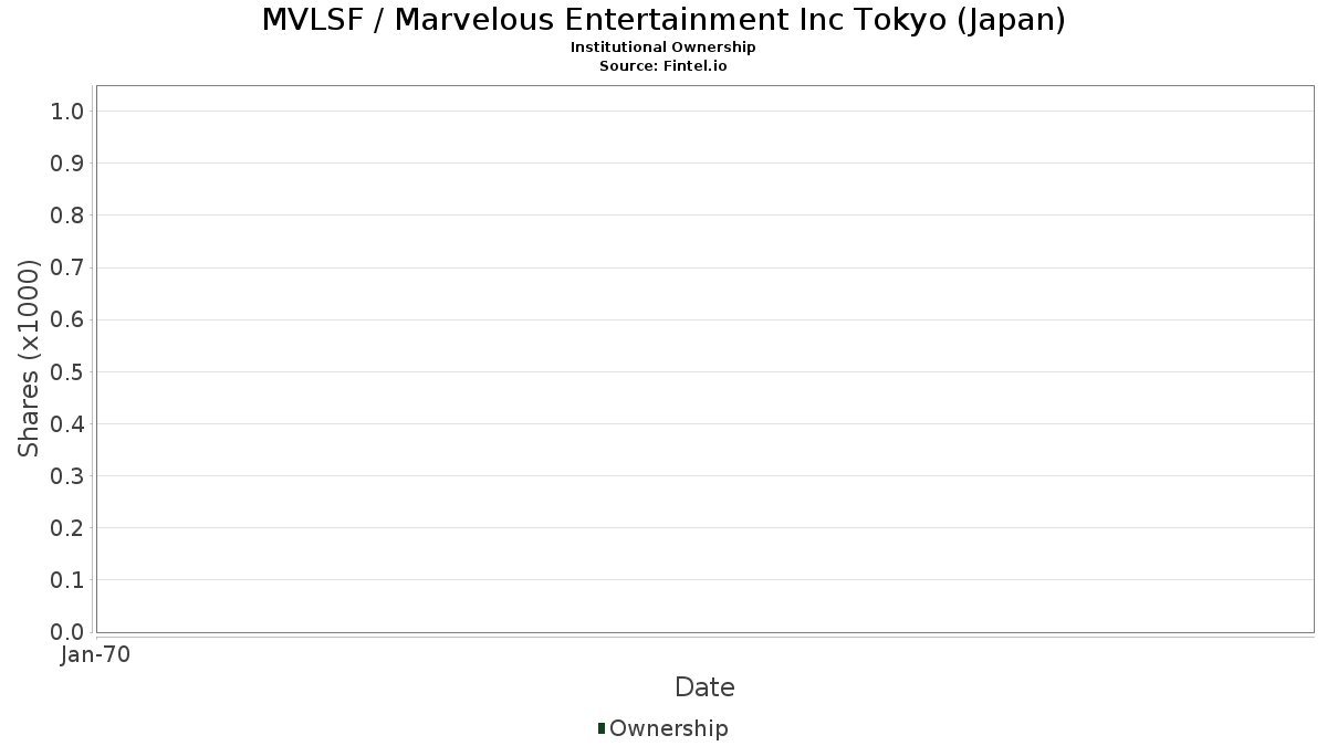 MVLSF - 마블러스 엔터테인먼트 Inc 도쿄(일본) 주식 - 주가, 기관 투자자, 주주 (OTC)