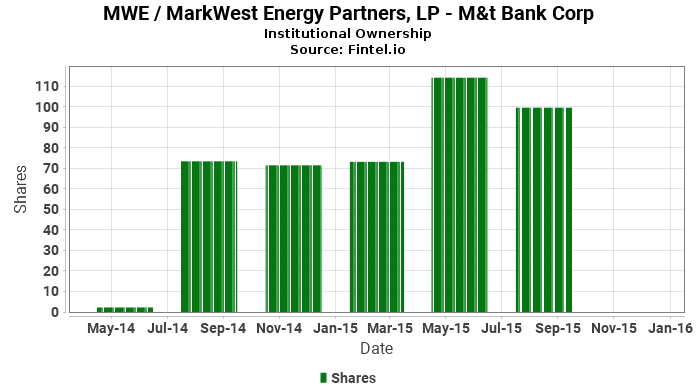 M T Bank Corp Closes Position In Mwe Markwest Energy Partners