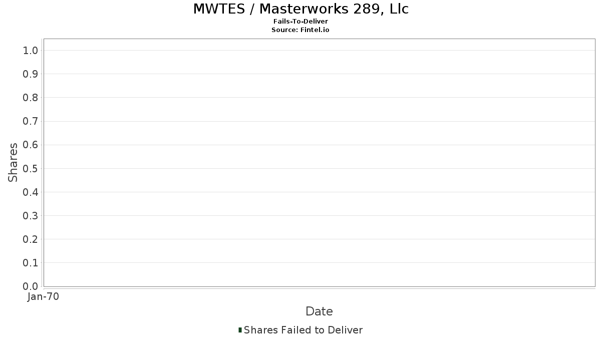 MWTES / Masterworks 289, Llc Leveres ikke