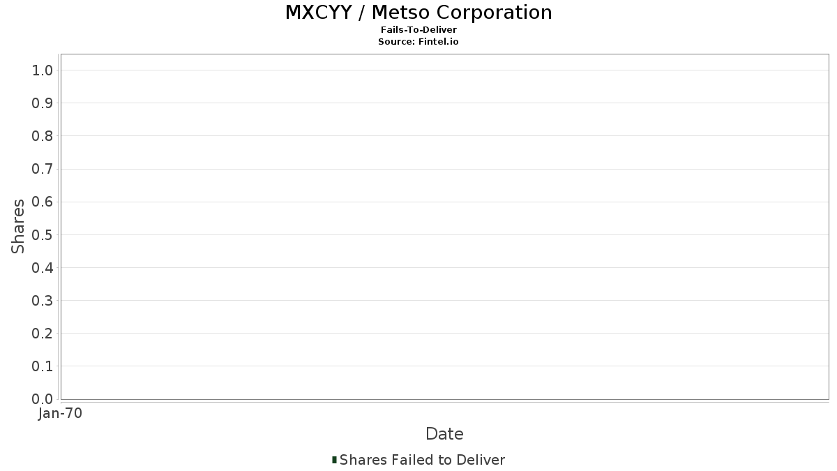 MXCYY / Metso Corporation Fails-To-Deliver