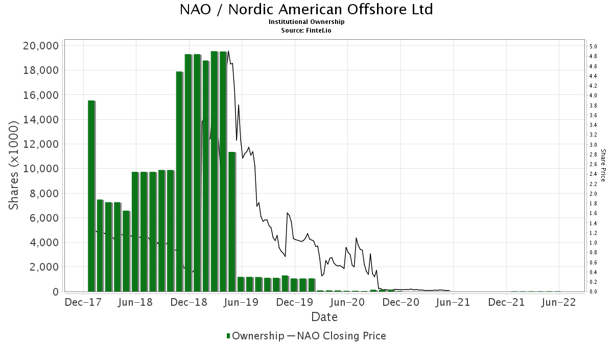 NAO / Nordic American Offshore Ltd Institutional Ownership