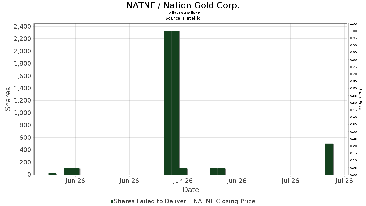 NATNF / Nation Gold Corp. Impossibilitato a consegnare
