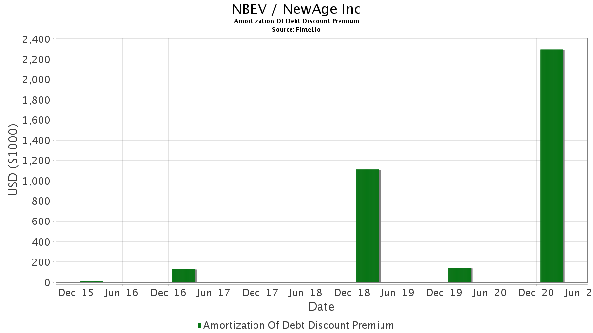 nbev new age beverages amortization of debt discount premium premium amortization