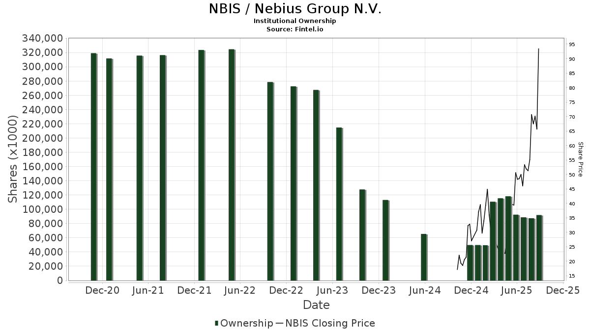 NBIS / Nebius Group N.V. Shares Held by Institutions