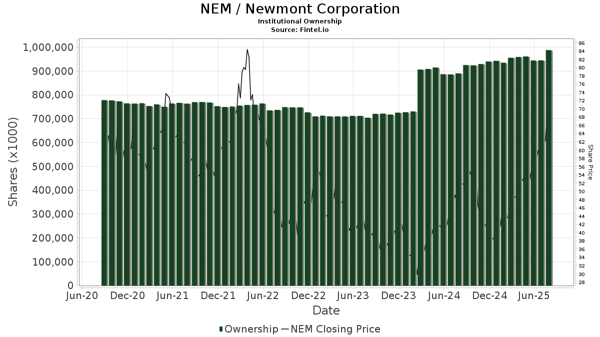 NEM / Newmont Mining Corp. Shares Held by Institutions