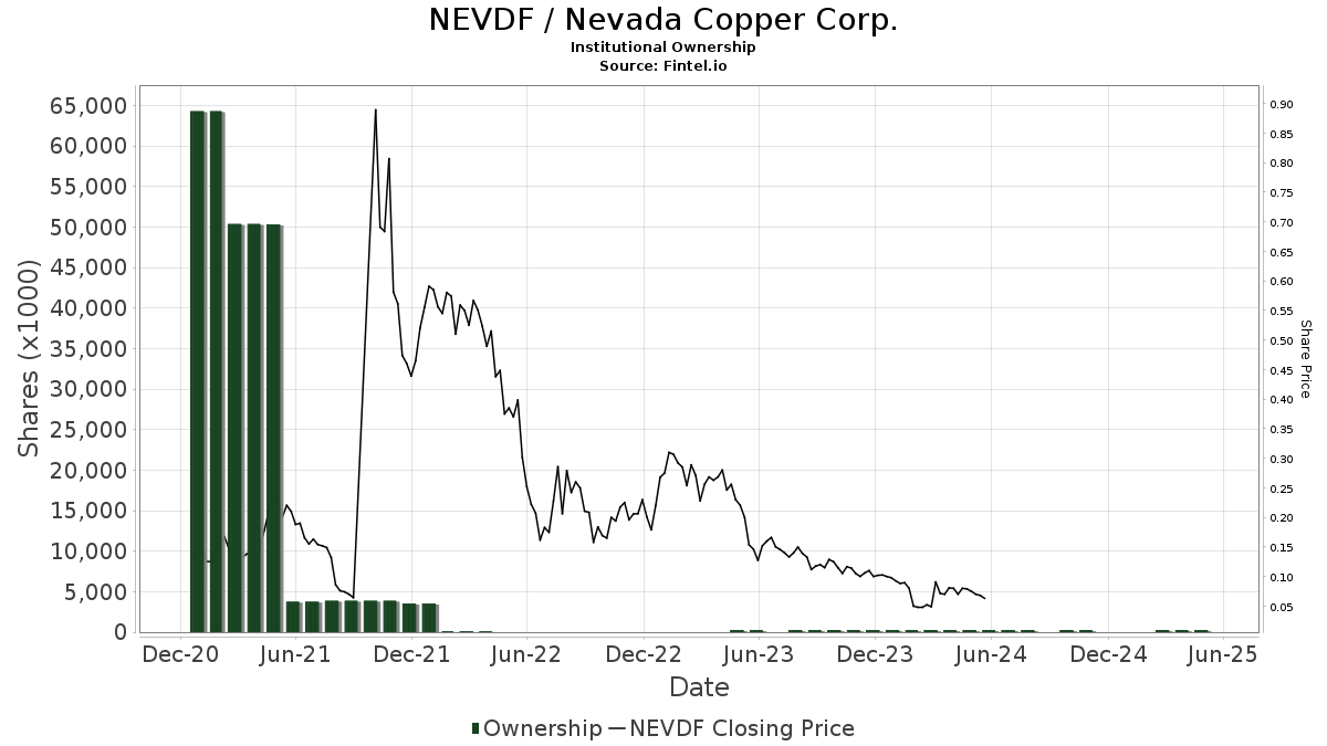 NEVDF Nevada Copper Corp. Stock Stock Price, Institutional