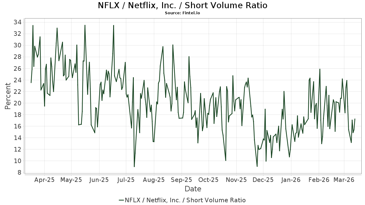 Nflx Short Interest Netflix Inc Short Squeeze Short Sale Volume Borrow Rates Fails To Deliver