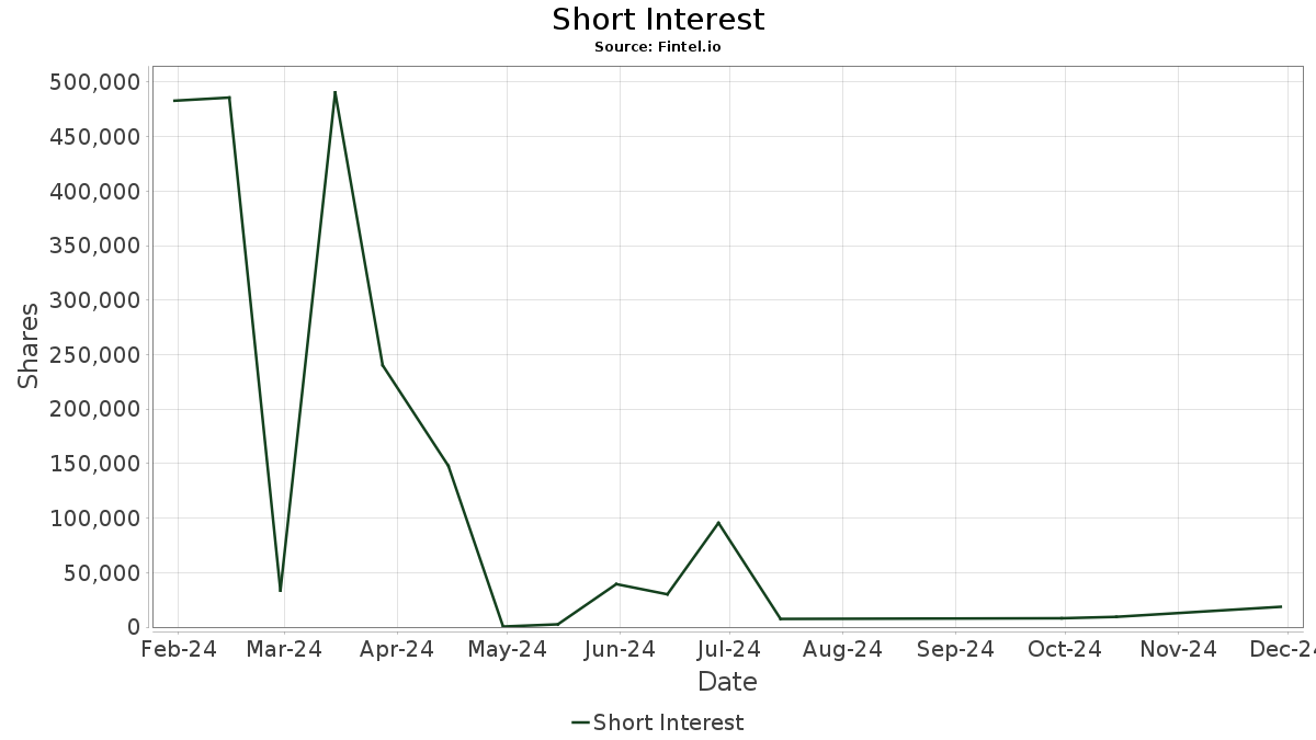 NILIF Surge Battery Metals Inc. Stock Share Price, Short Interest