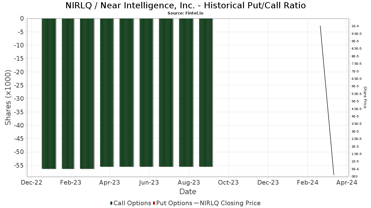 NIRLQ / Near Intelligence, Inc. Historical Put/Call Ratio