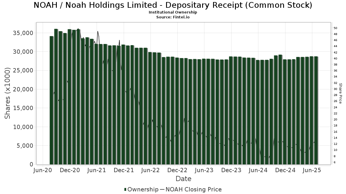 NOAH / Noah Holdings Ltd. Institutional Ownership