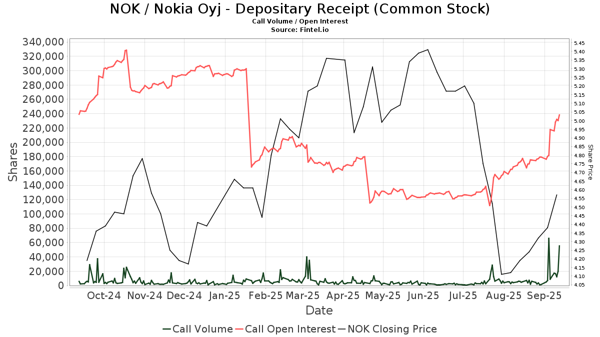 Nokia Oyj (NOK) Stock Price, News & Info