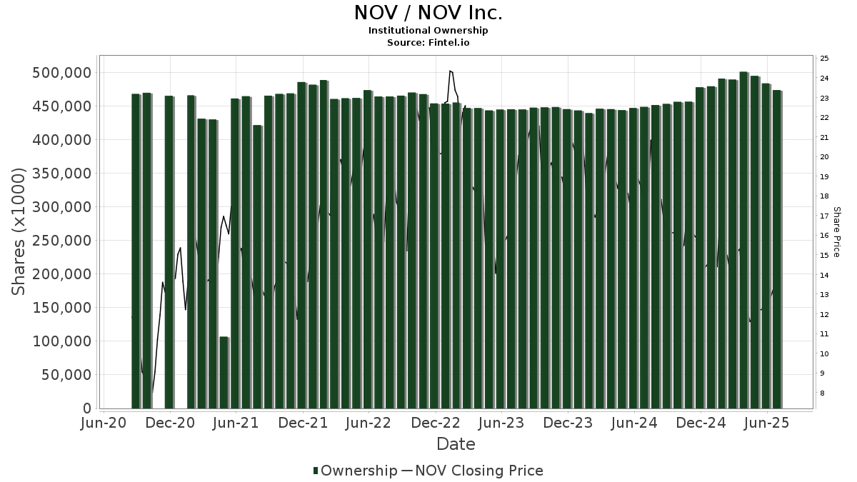 NOV / National Oilwell Varco, Inc. Institutional Ownership
