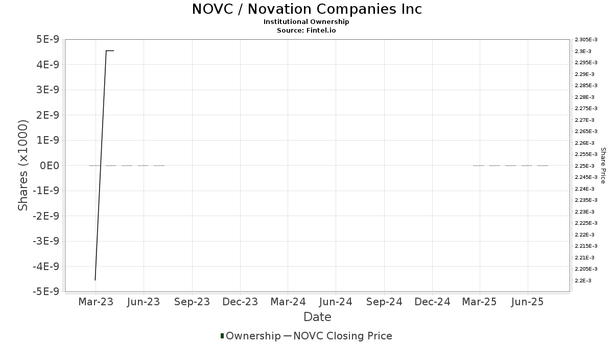 NOVC - Novation Companies Inc Stock - Stock Price, Institutional ...