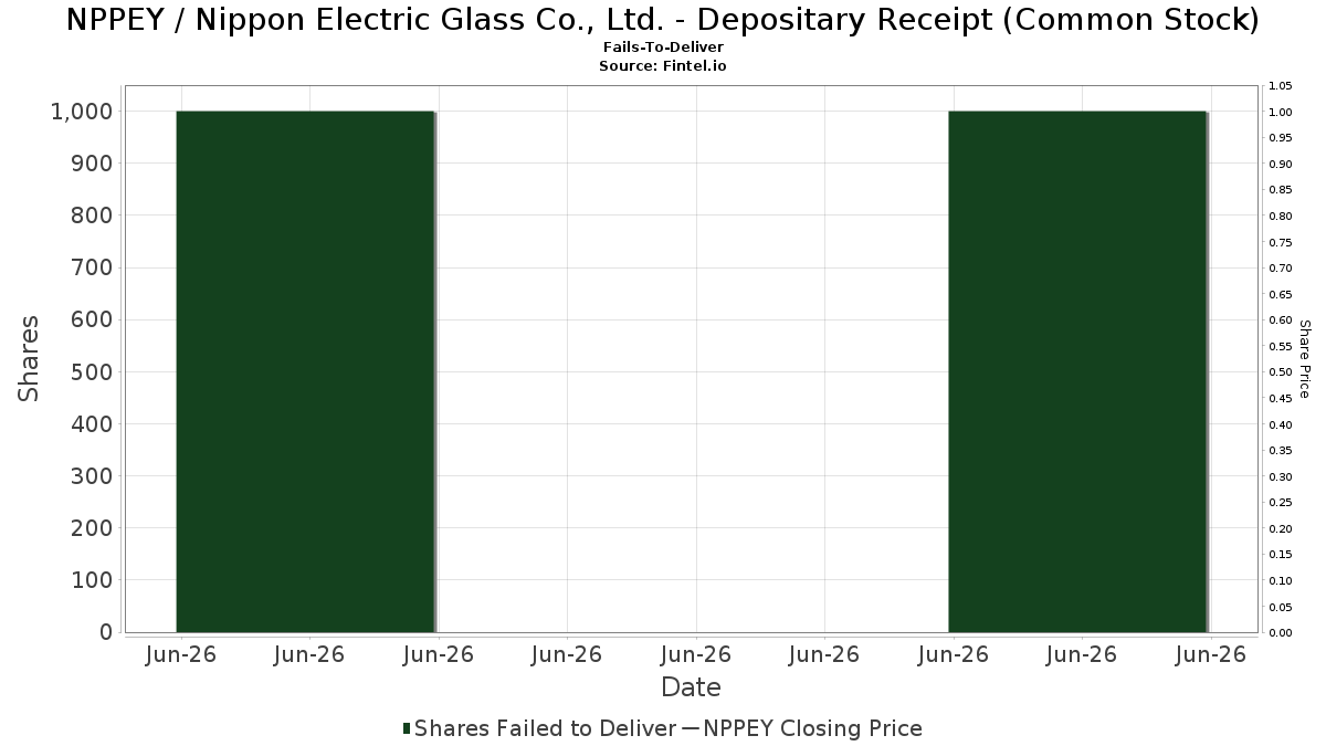 NPPEY / Nippon Electric Glass Co., Ltd. - Depositary Receipt (Common Stock) Leveres ikke