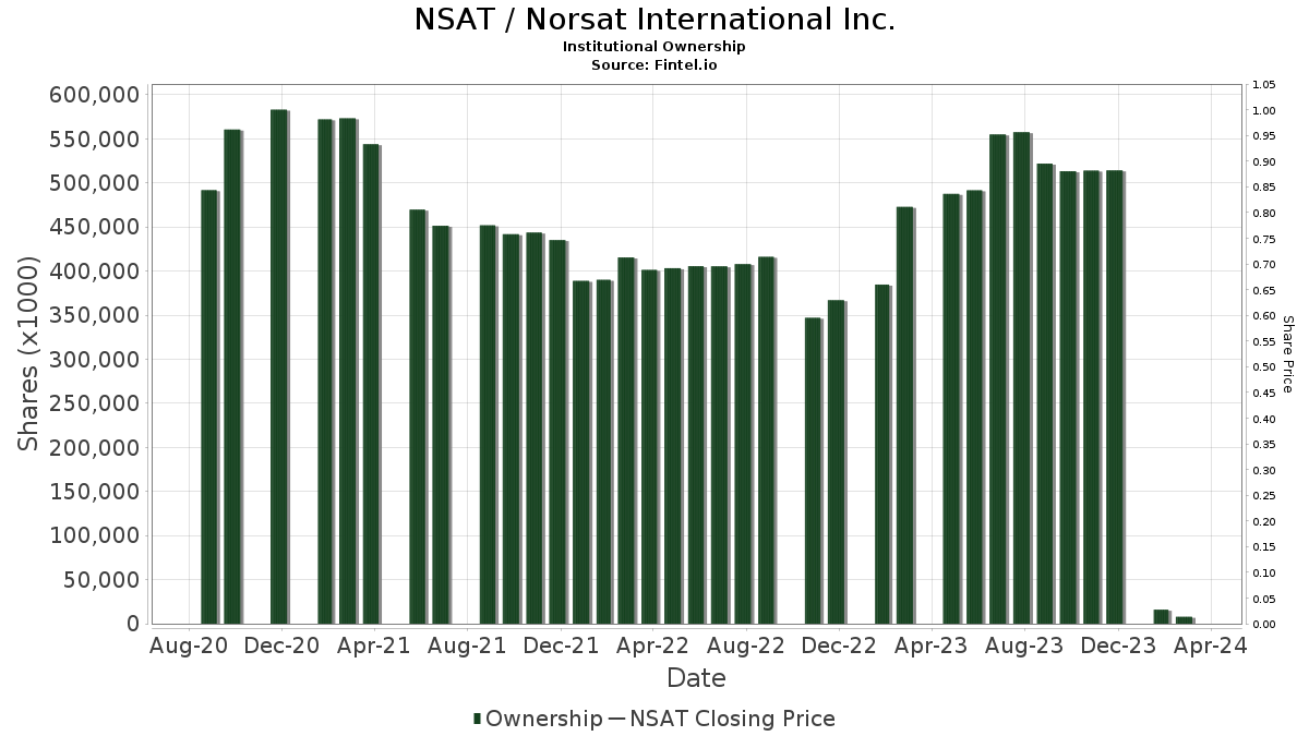 NSAT / Norsat International Inc. Institutional Ownership