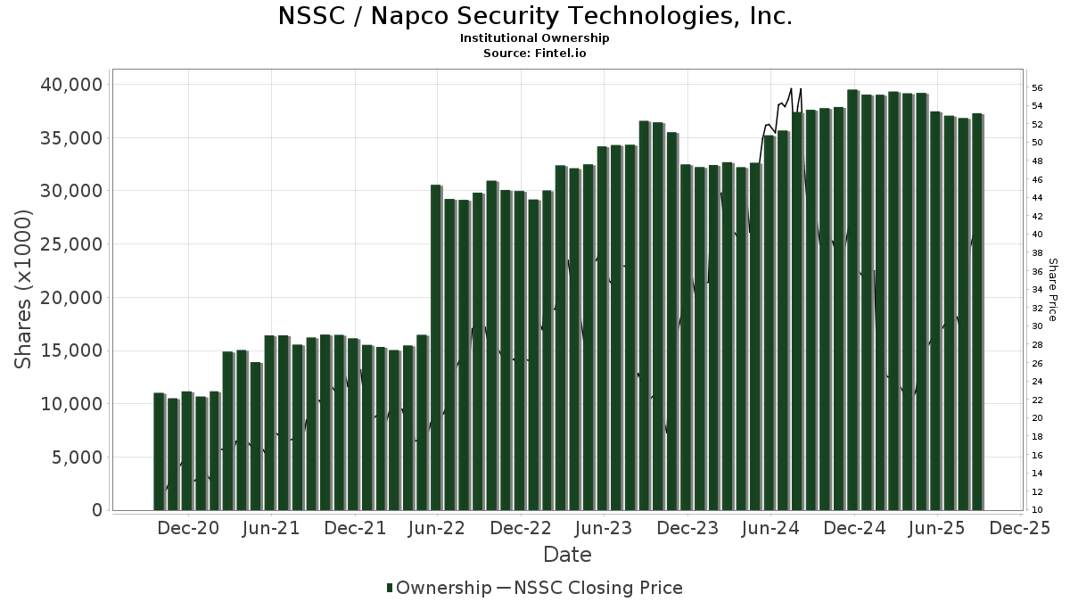 NSSC / Napco Security Technologies, Inc. Shares Held by Institutions