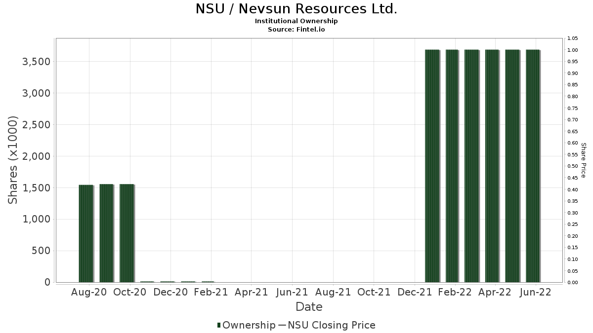 NSU / Nevsun Resources Ltd. Institutional Ownership