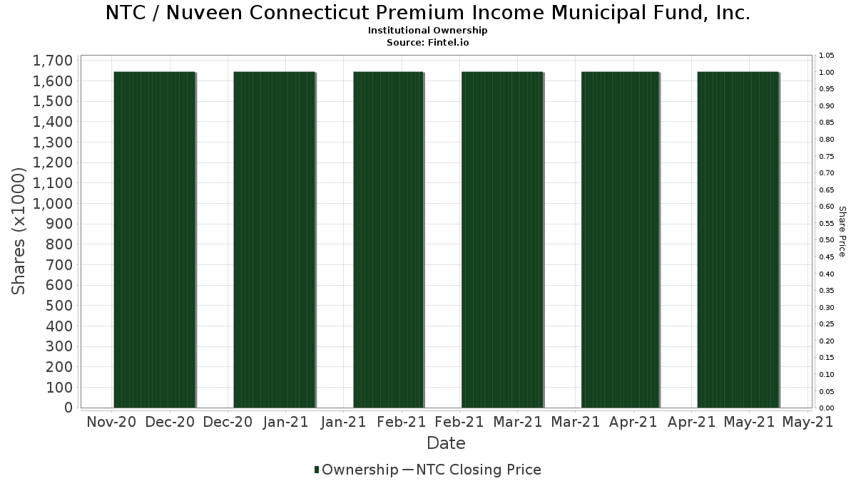 NTC / Nuveen Connecticut Premium Income Municipal Fund, Inc. Institutional Ownership