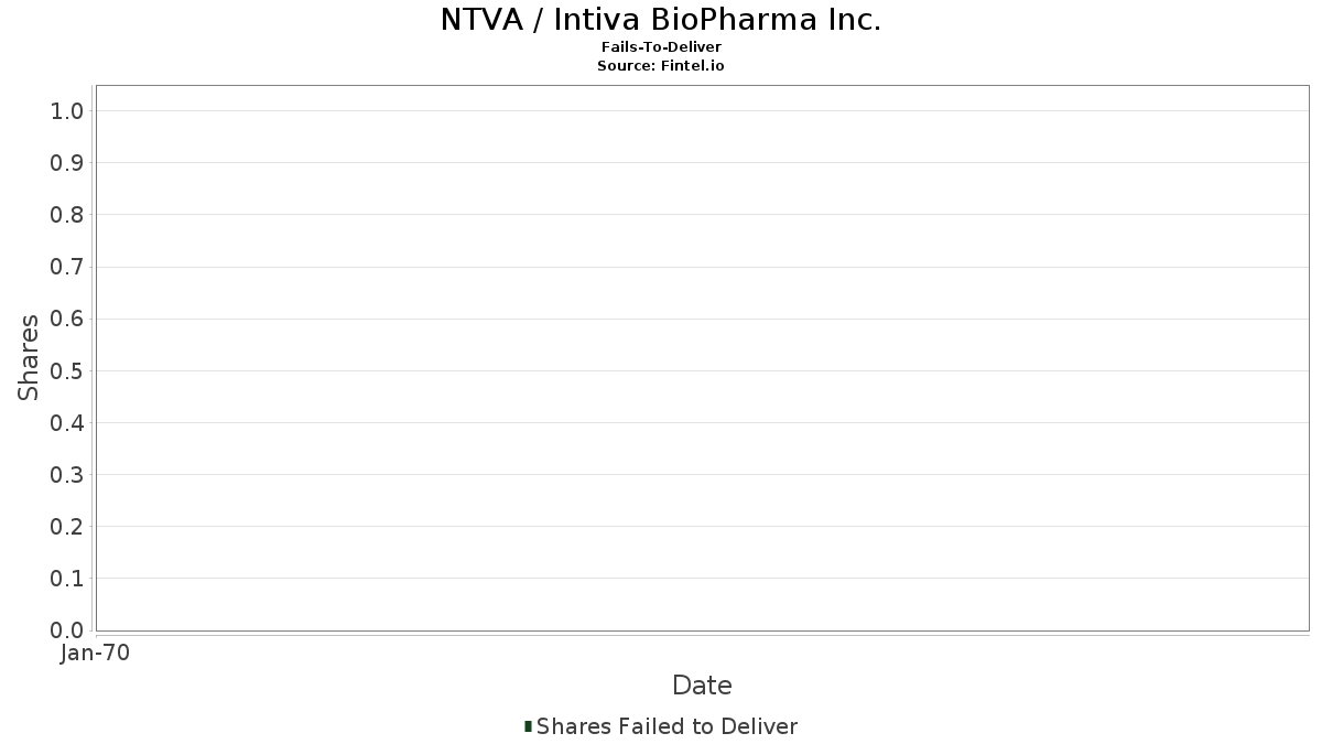 NTVA / Intiva BioPharma Inc. Falhas na Entrega