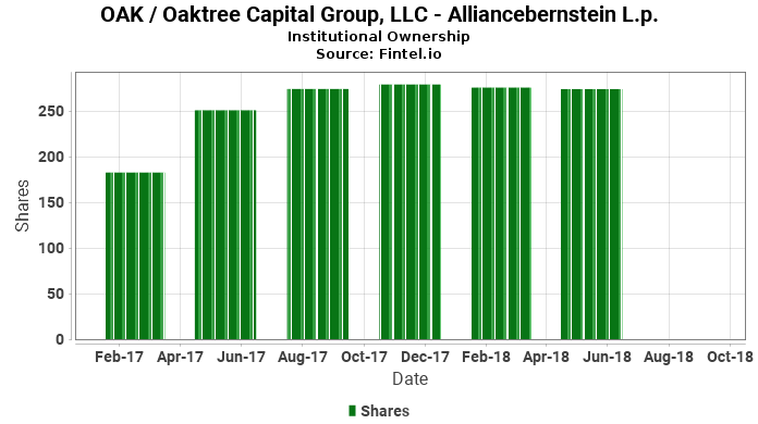 Alliancebernstein L P Closes Position In Oak Oaktree Capital