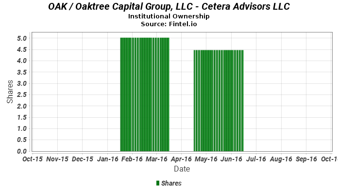 Cetera Advisors Llc Closes Position In Oak Oaktree Capital Group