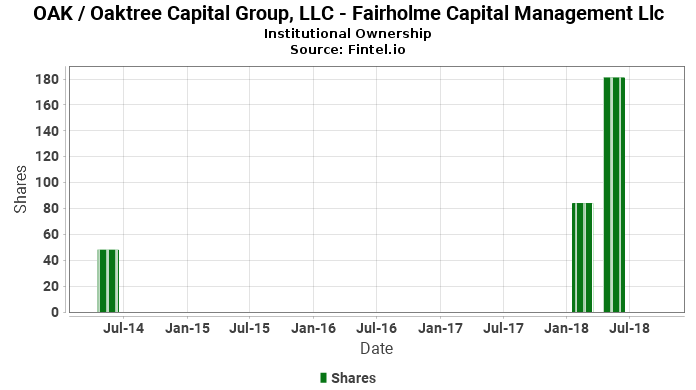 Fairholme Capital Management Llc Closes Position In Oak Oaktree