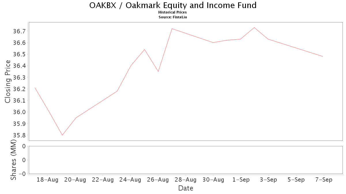 OAKBX Stock Price And News Oakmark Equity And Income Fund Stock 