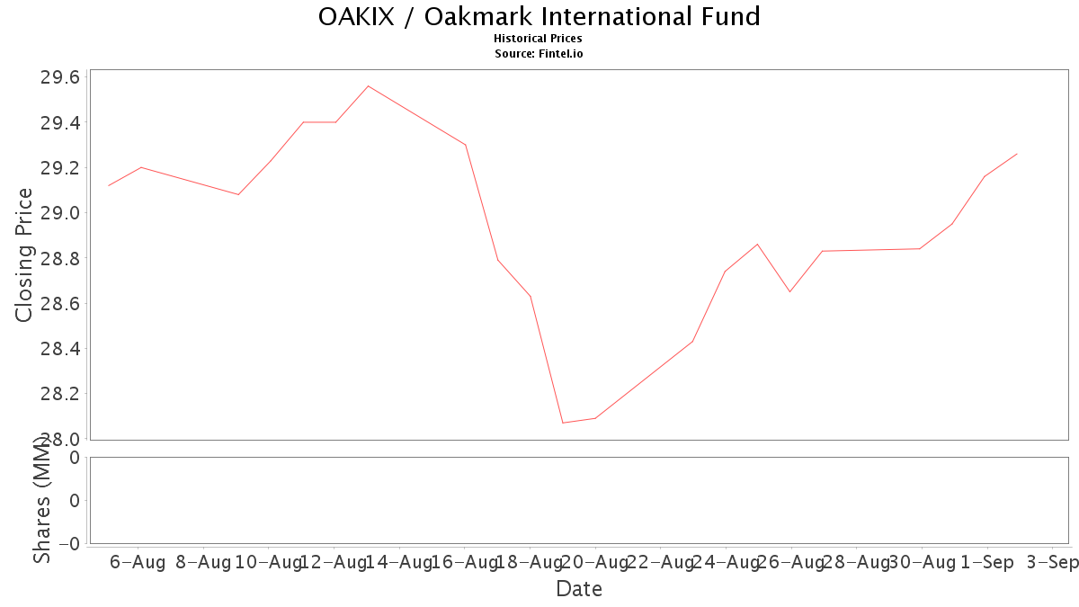 OAKIX Stock Price And News Oakmark International Fund Stock Price 