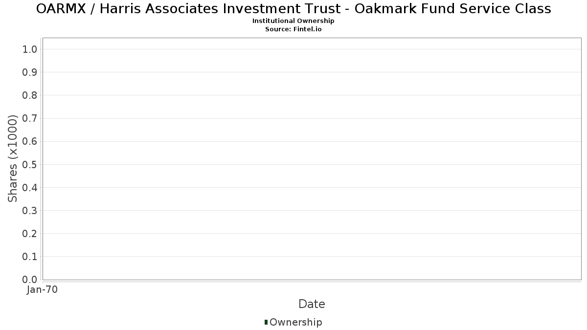 OARMX Institutional Ownership Oakmark II Stock
