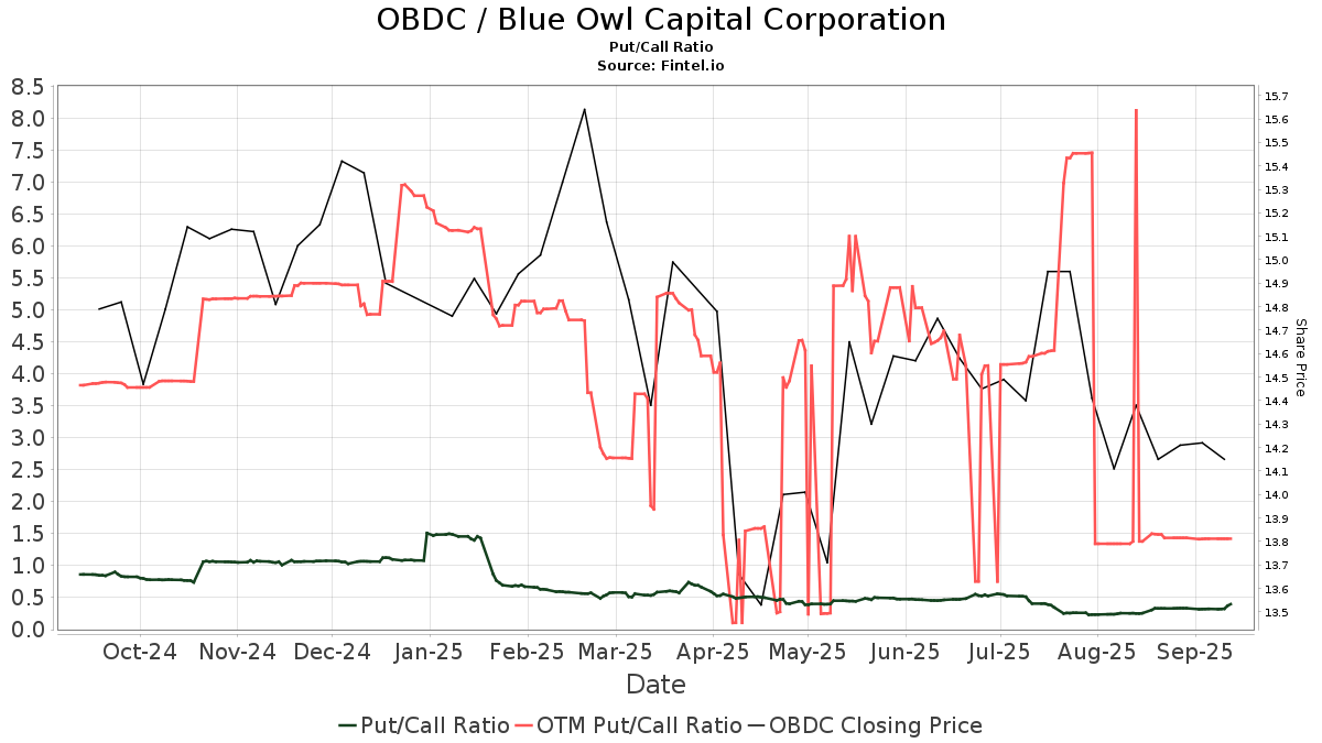 OBDC / Blue Owl Capital Corporation Put/Call Ratios