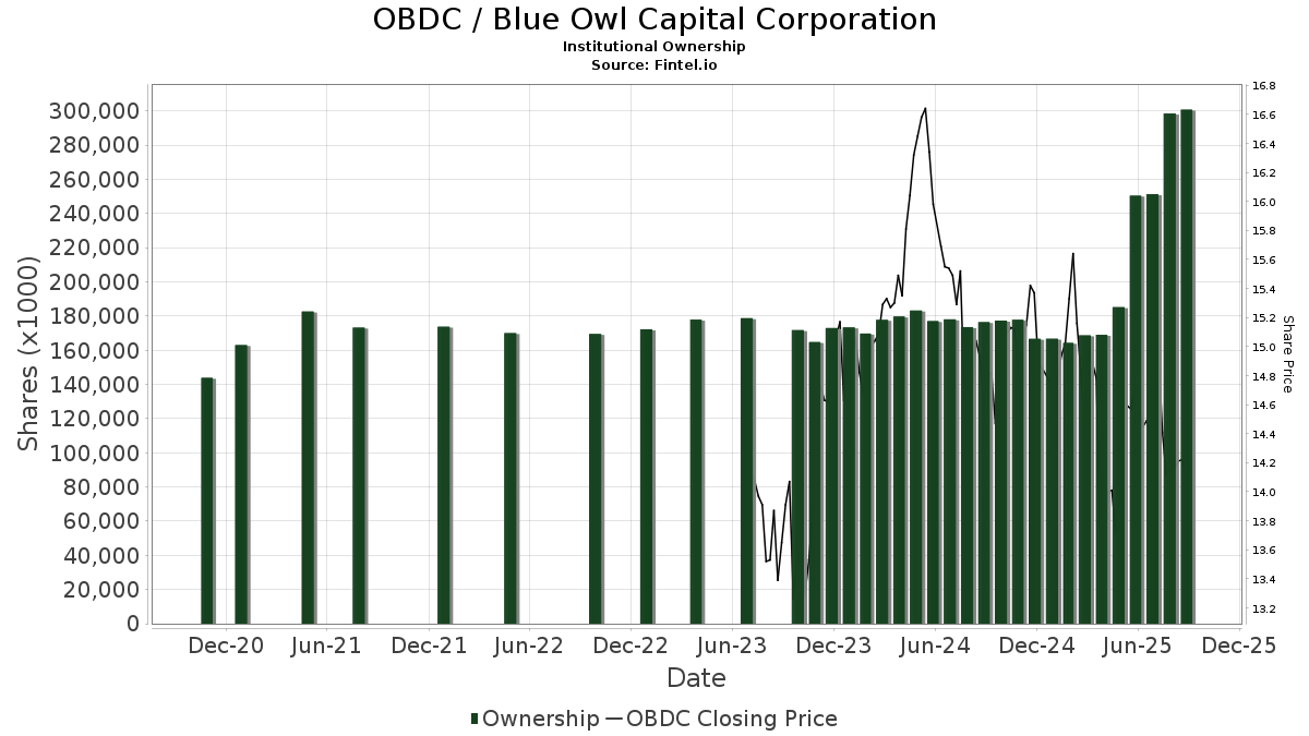 OBDC / Blue Owl Capital Corporation Shares Held by Institutions