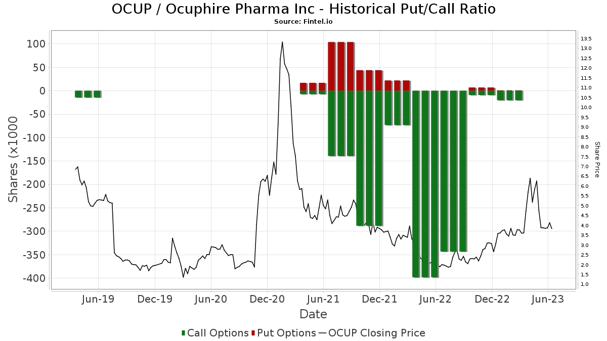 ocup-institutional-ownership-and-shareholders-ocuphire-pharma-inc