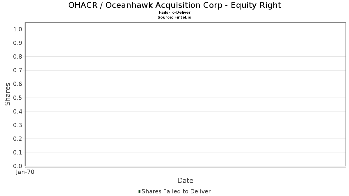 OHACR / Oceanhawk Acquisition Corp - Equity Right Leveres ikke