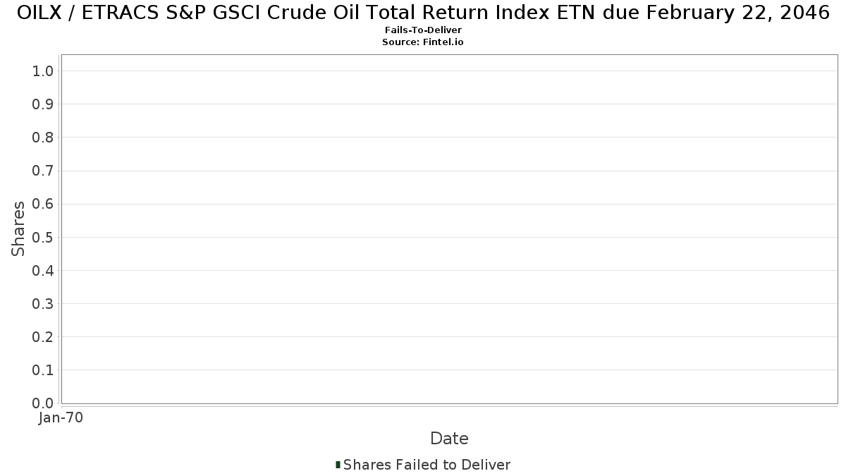 OILX / ETRACS S&P GSCI Crude Oil Total Return Index ETN due February 22, 2046 契約不履行