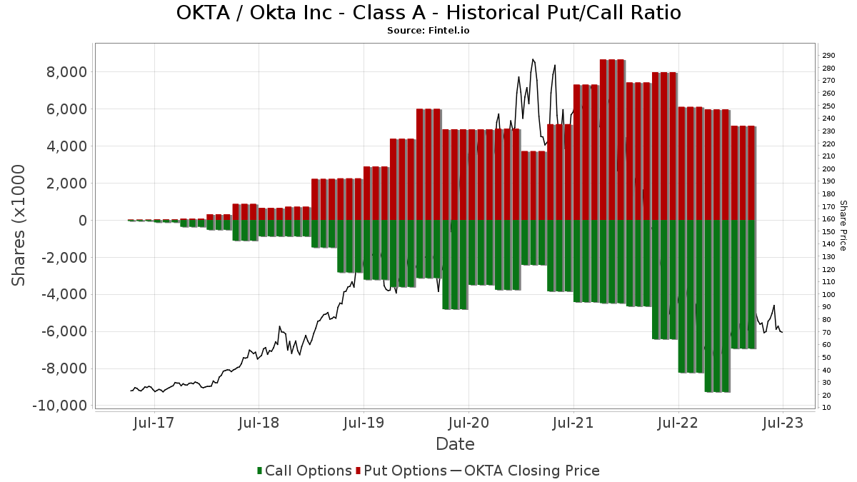 OKTA (NASDAQ) - Okta Inc - Class A Stock - Fund Sentiment, Institutional  Ownership, Shareholders