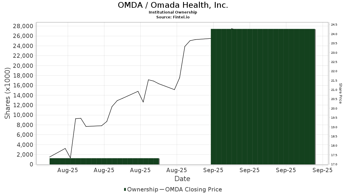 OMDA / Omada Health, Inc. Shares Held by Institutions