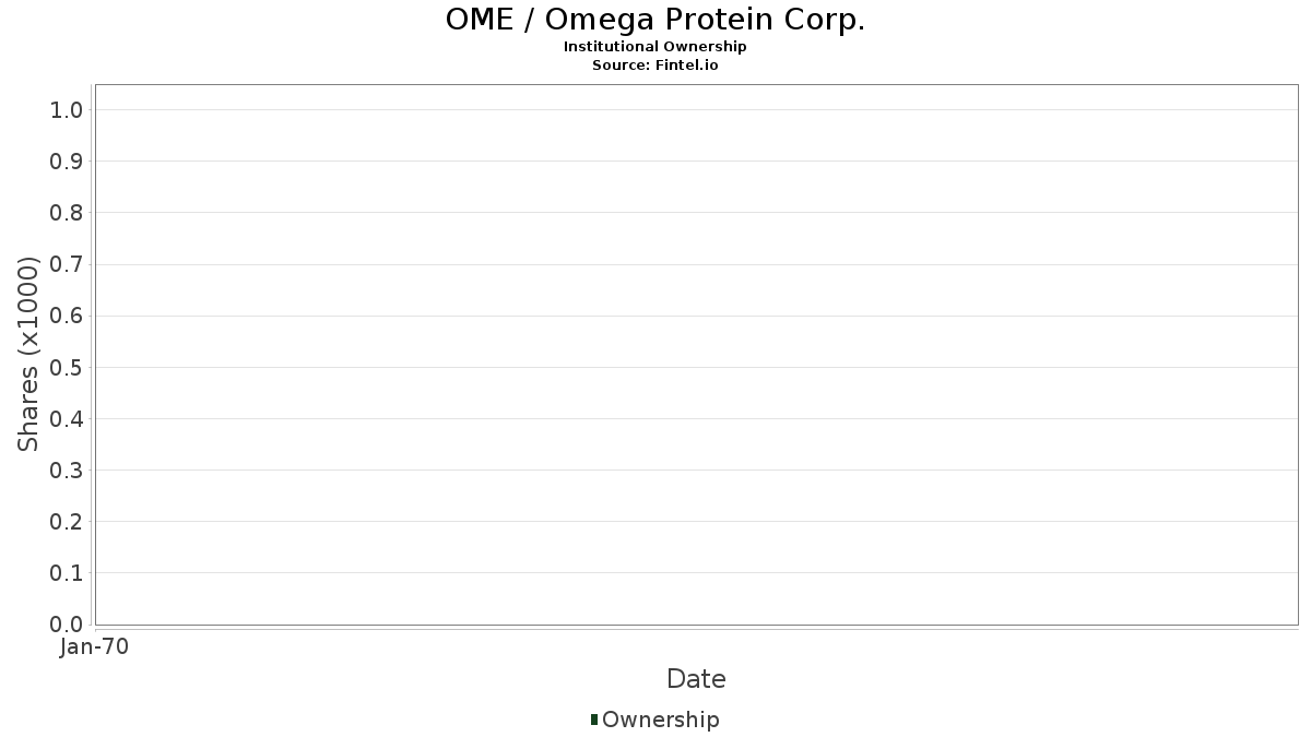 OME Omega Protein Corp. Stock Stock Price Institutional