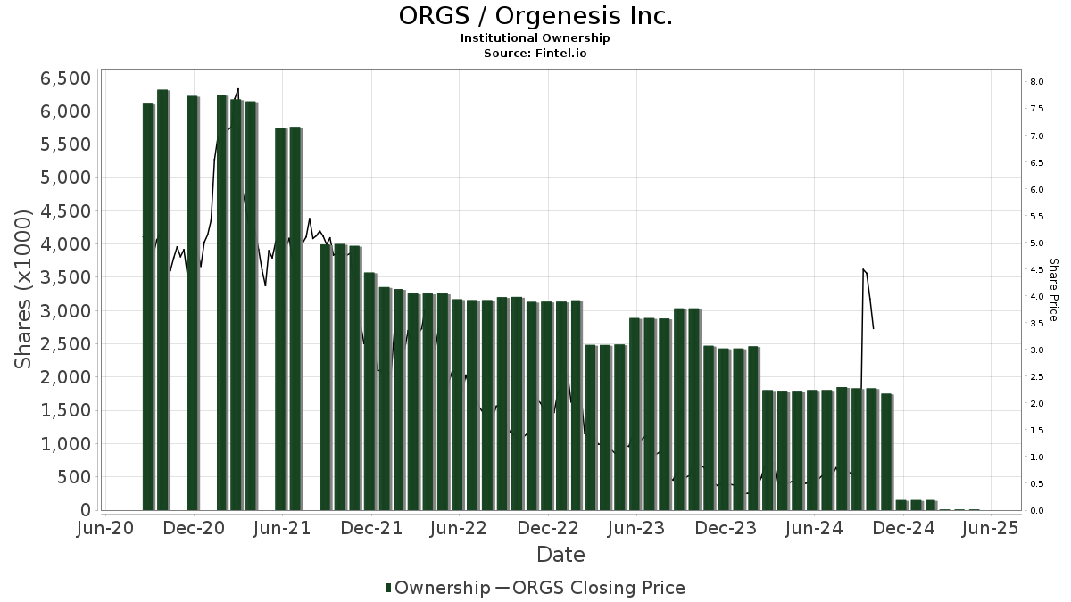 ORGS / Orgenesis, Inc. Institutional Ownership