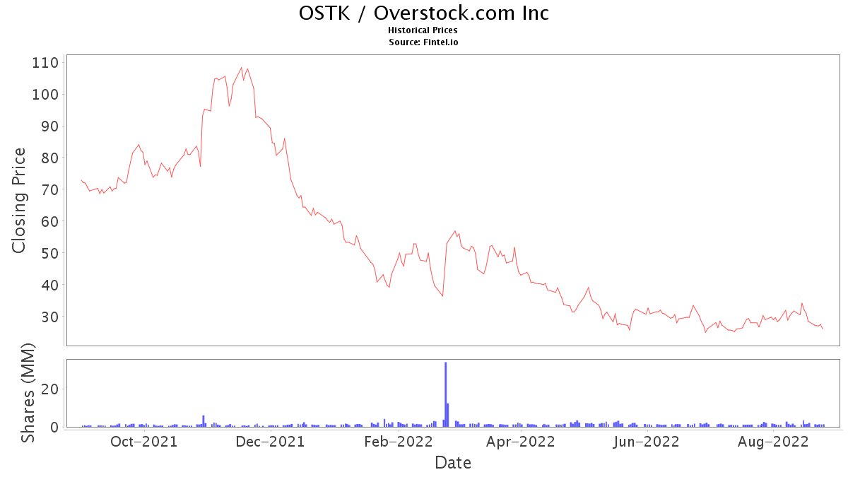 OSTK Stock News and Price / Inc. Stock Price Quote and