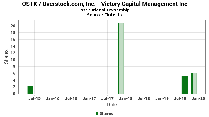 Victory Capital Management Inc Reports 16 75 Increase In