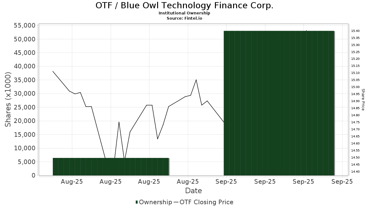 OTF / Blue Owl Technology Finance Corp. Shares Held by Institutions