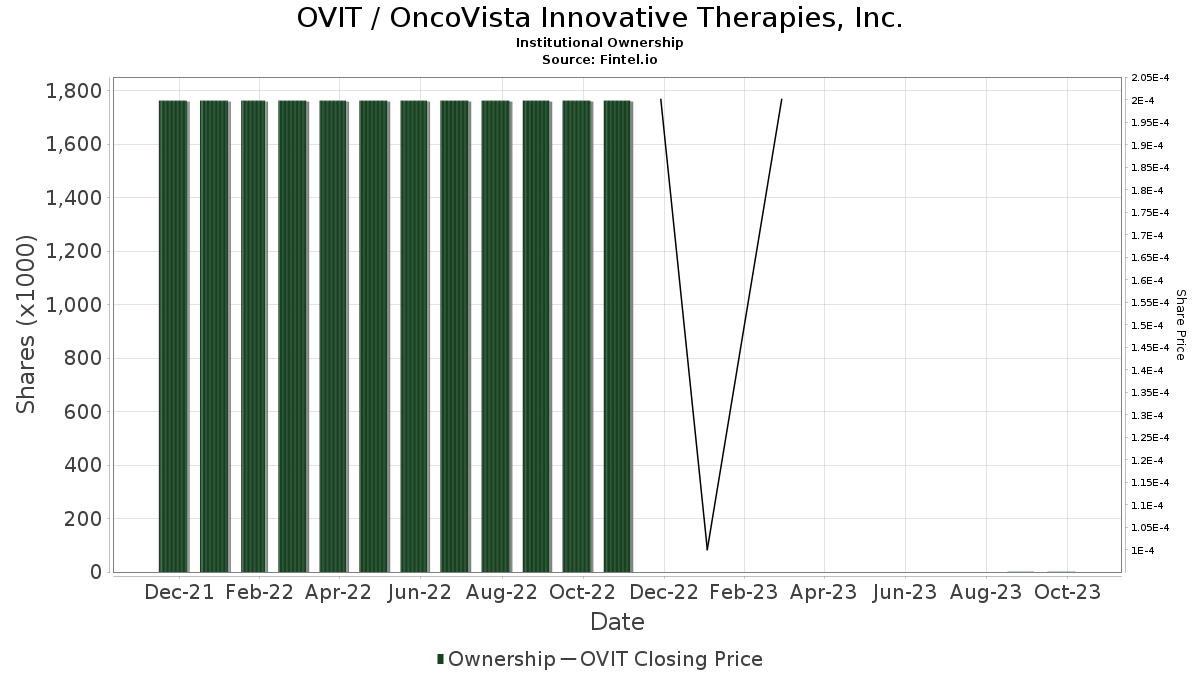 OVIT / OncoVista Innovative Therapies, Inc. Institutional Ownership