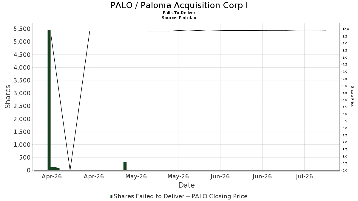 PALO / Paloma Acquisition Corp I 인도 실패