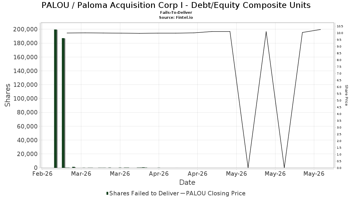 PALOU / Paloma Acquisition Corp I - Debt/Equity Composite Units Fails-To-Deliver