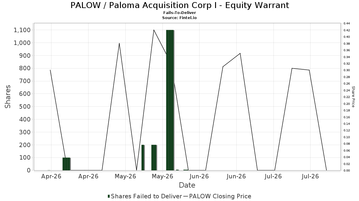 PALOW / Paloma Acquisition Corp I - Equity Warrant Fails-To-Deliver